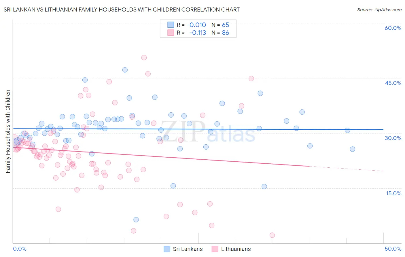 Sri Lankan vs Lithuanian Family Households with Children