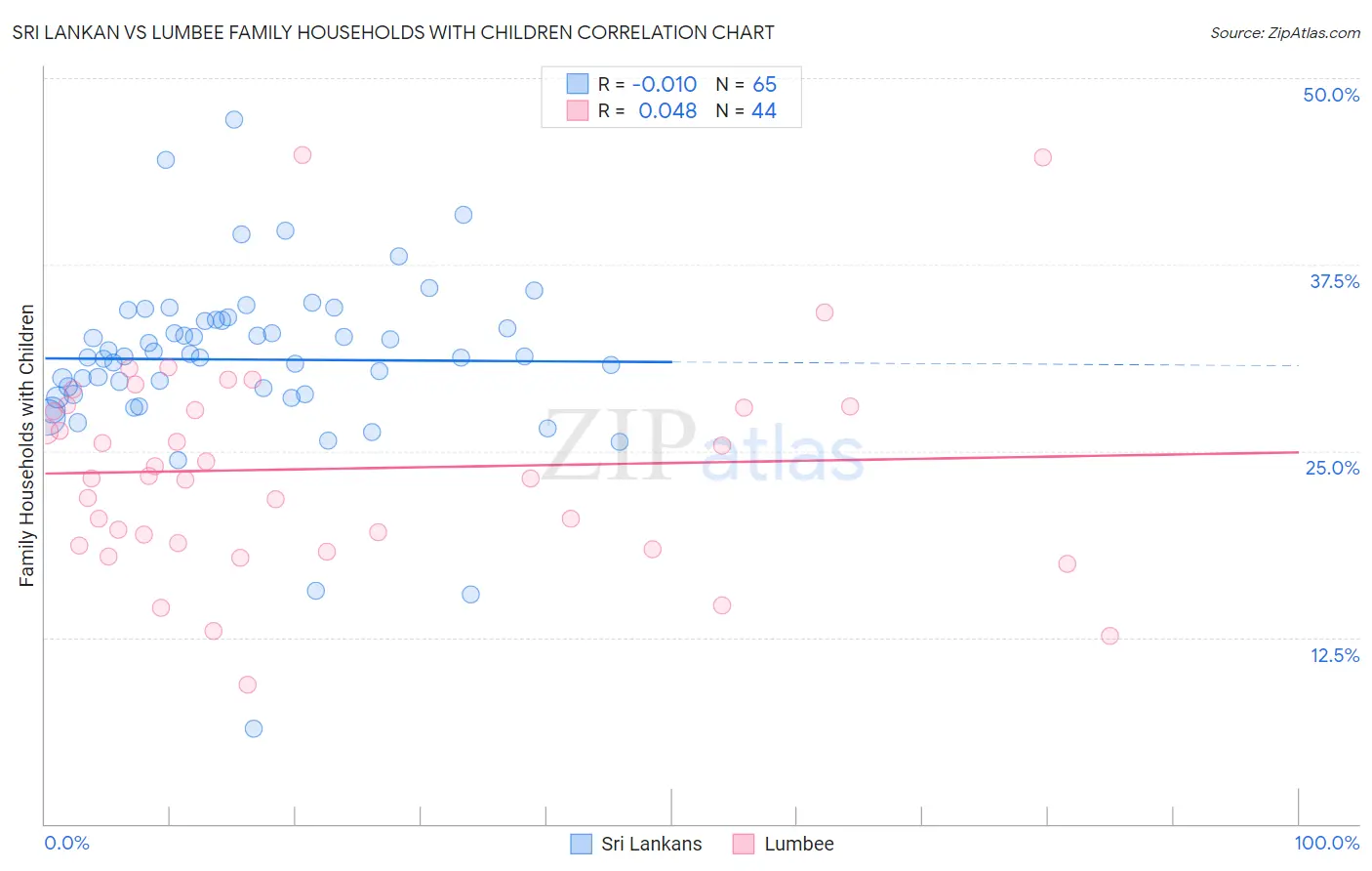 Sri Lankan vs Lumbee Family Households with Children