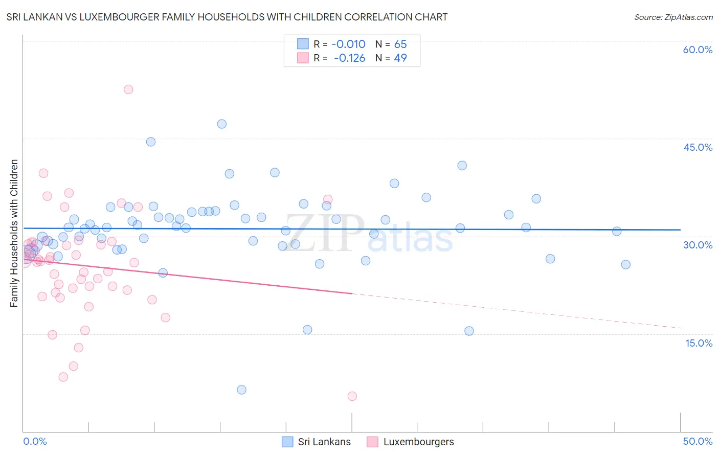 Sri Lankan vs Luxembourger Family Households with Children