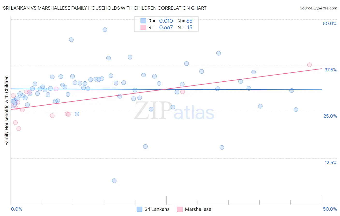 Sri Lankan vs Marshallese Family Households with Children