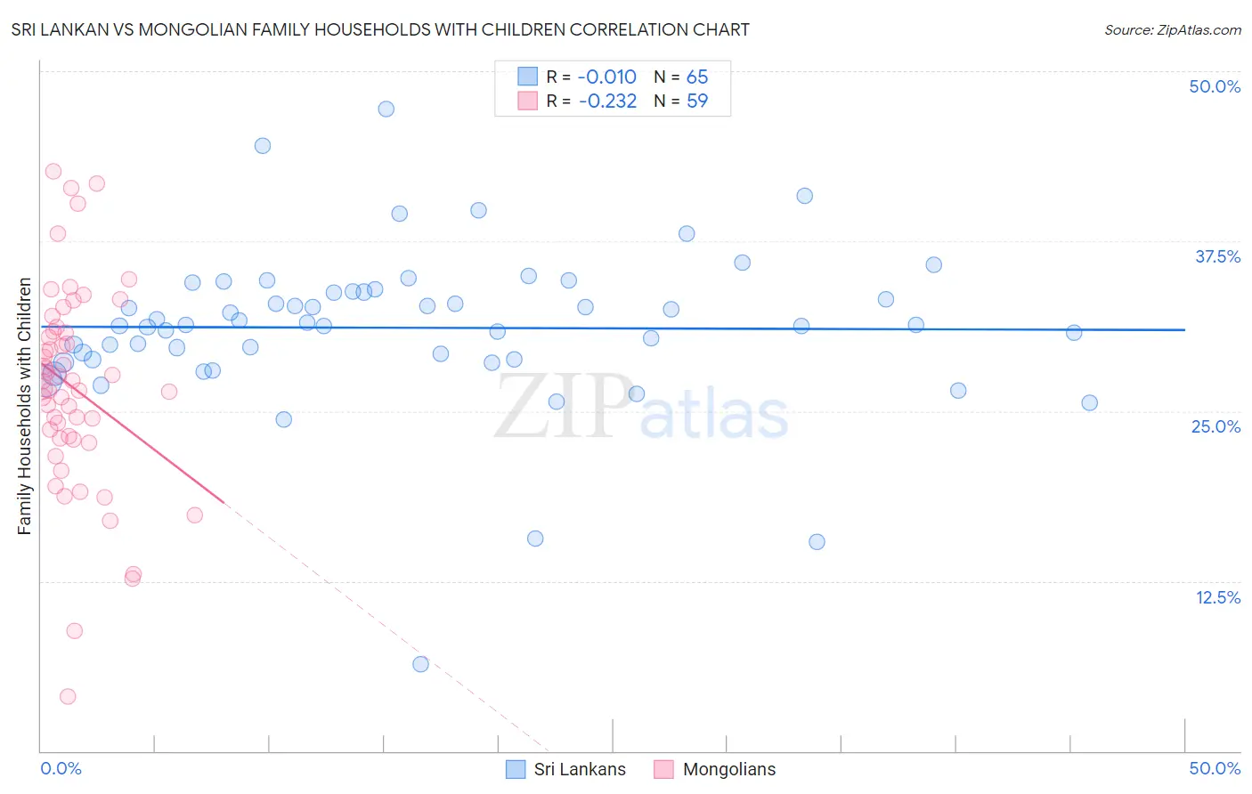 Sri Lankan vs Mongolian Family Households with Children