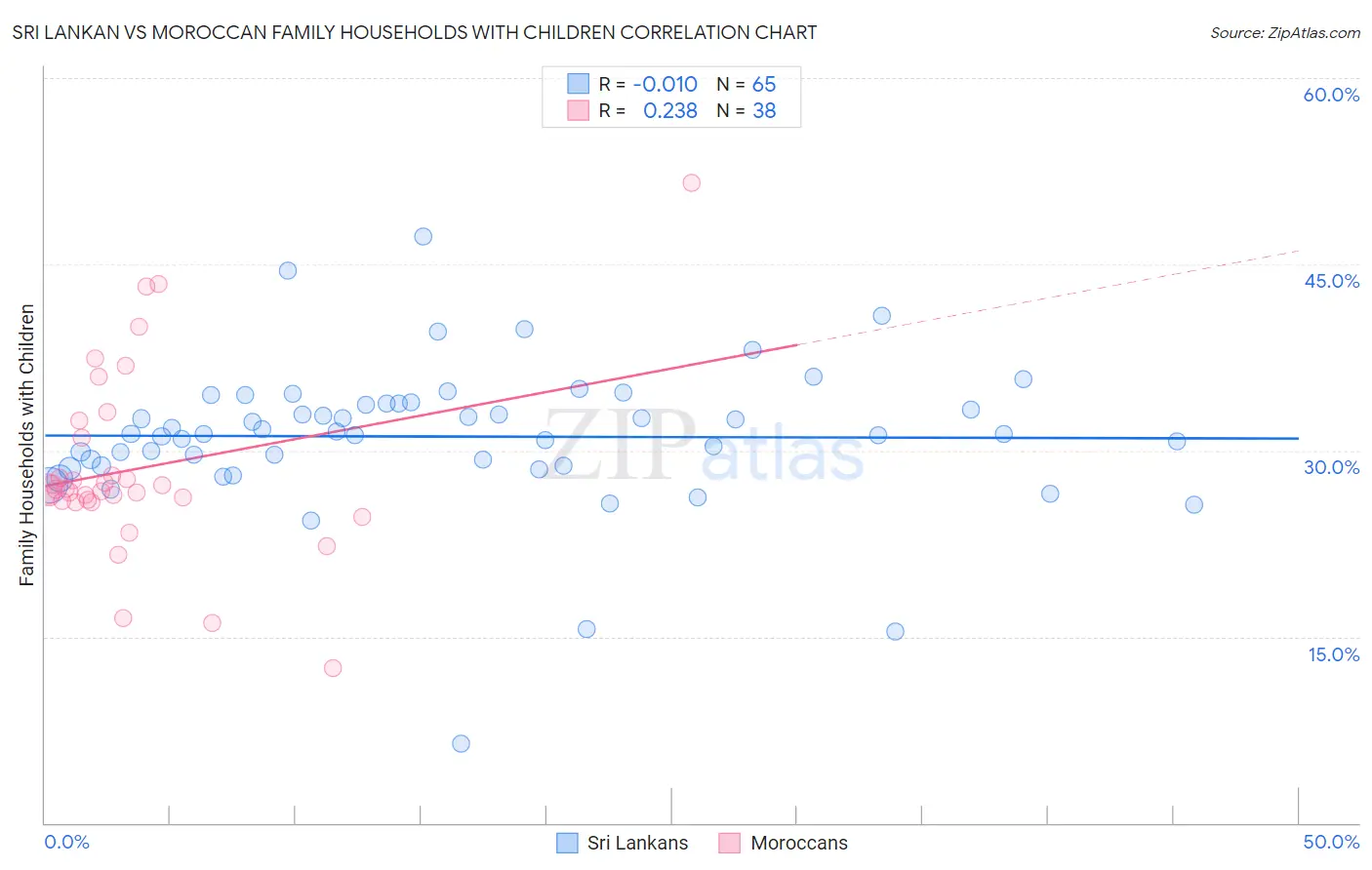 Sri Lankan vs Moroccan Family Households with Children