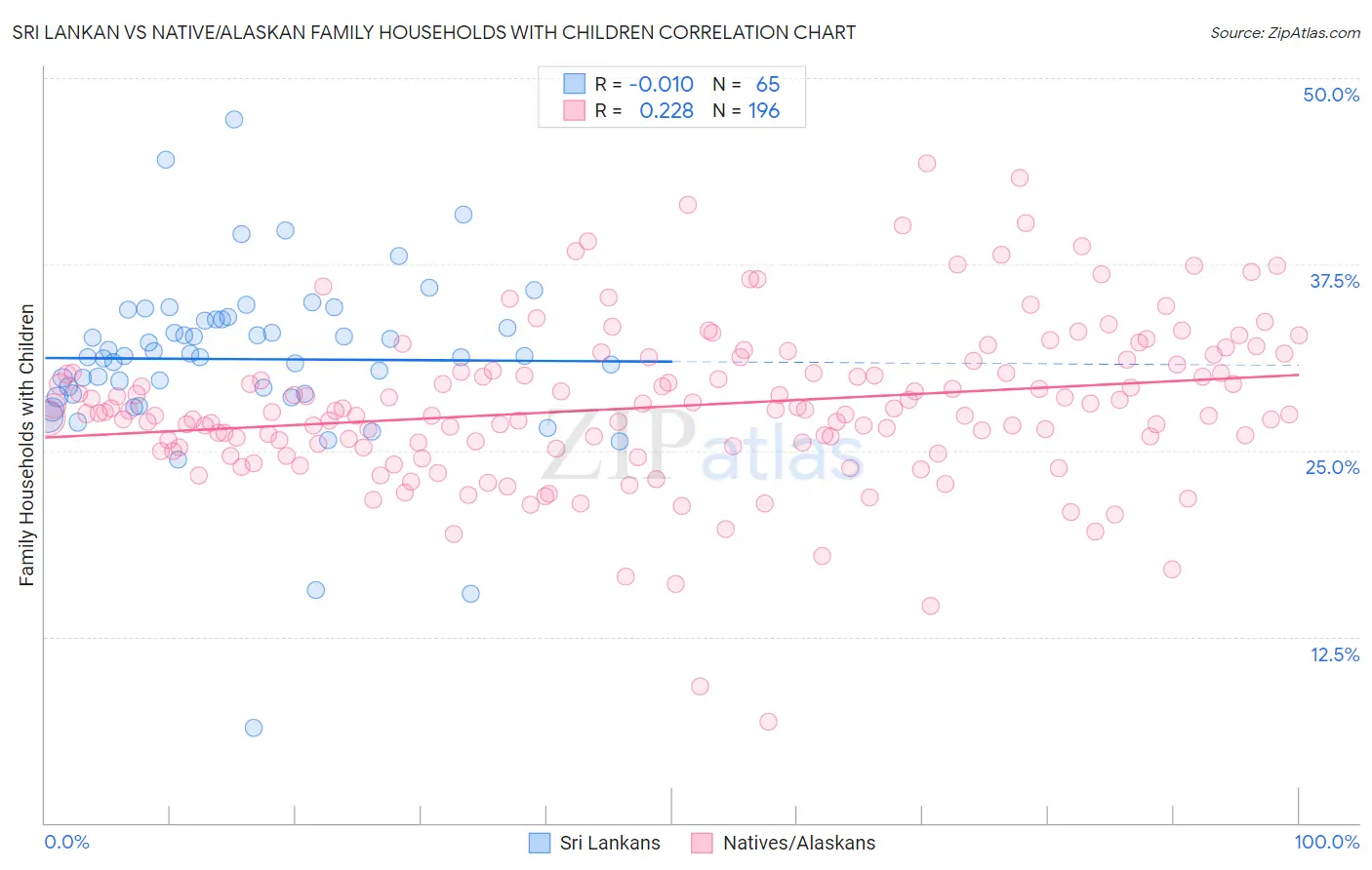 Sri Lankan vs Native/Alaskan Family Households with Children