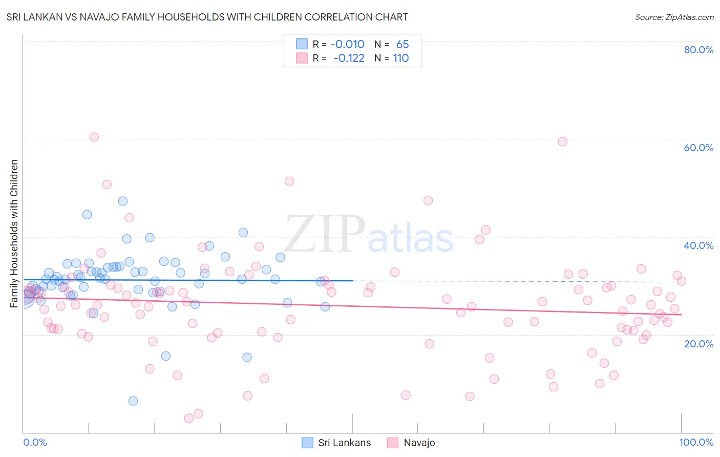 Sri Lankan vs Navajo Family Households with Children