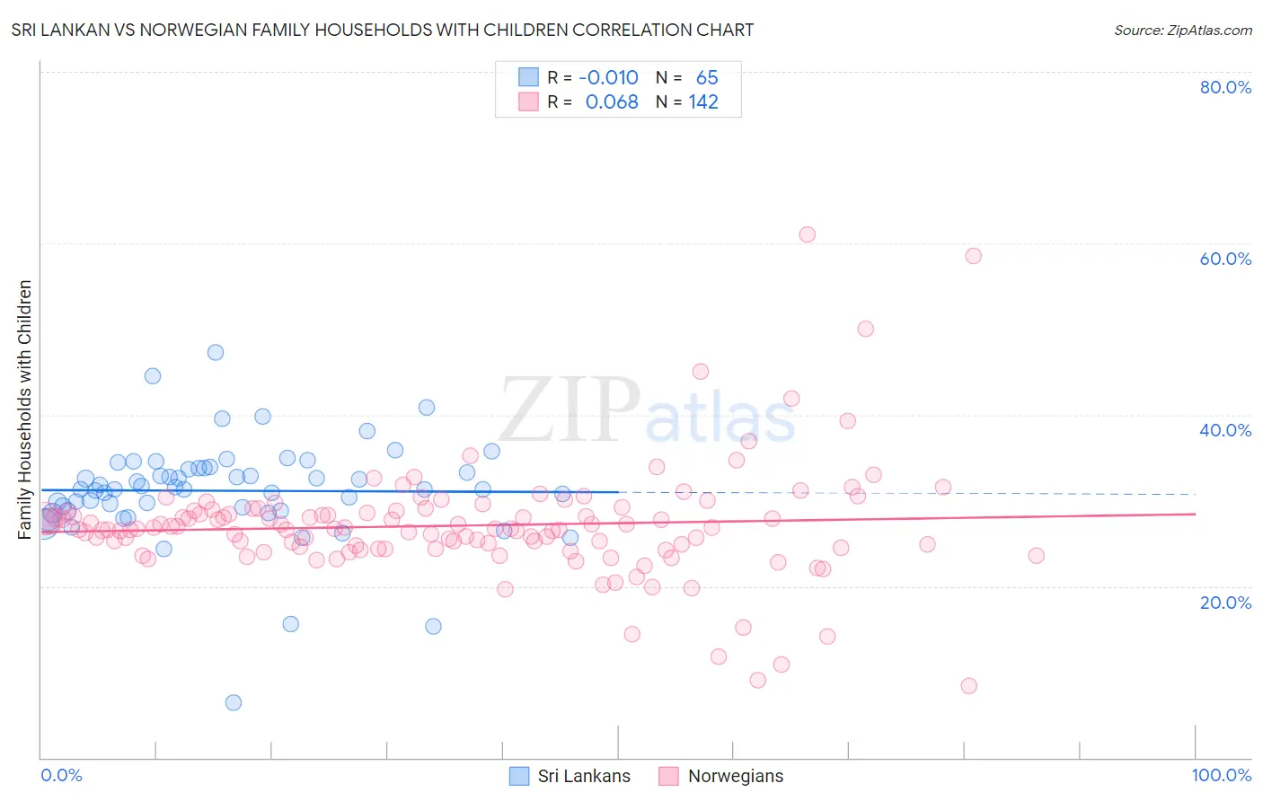 Sri Lankan vs Norwegian Family Households with Children