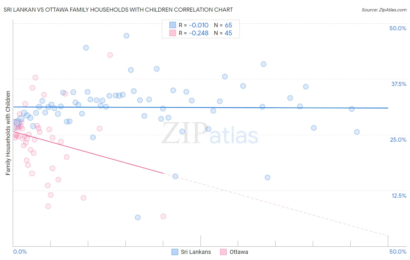 Sri Lankan vs Ottawa Family Households with Children