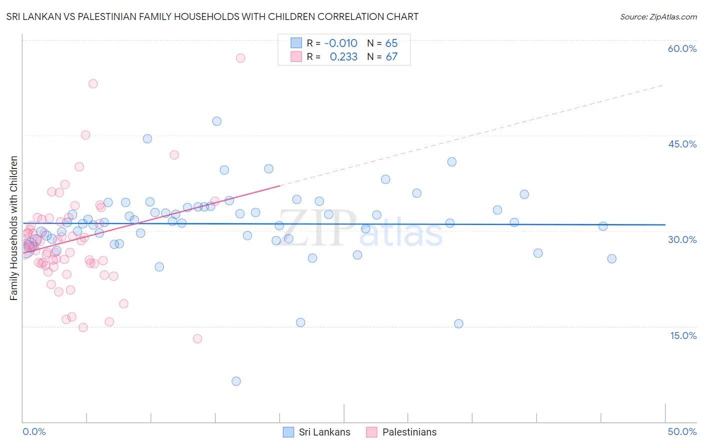 Sri Lankan vs Palestinian Family Households with Children