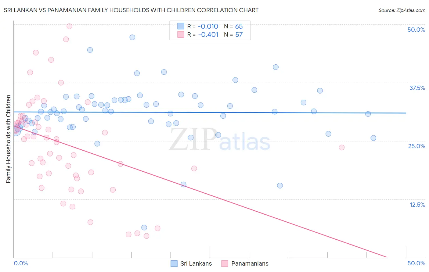 Sri Lankan vs Panamanian Family Households with Children