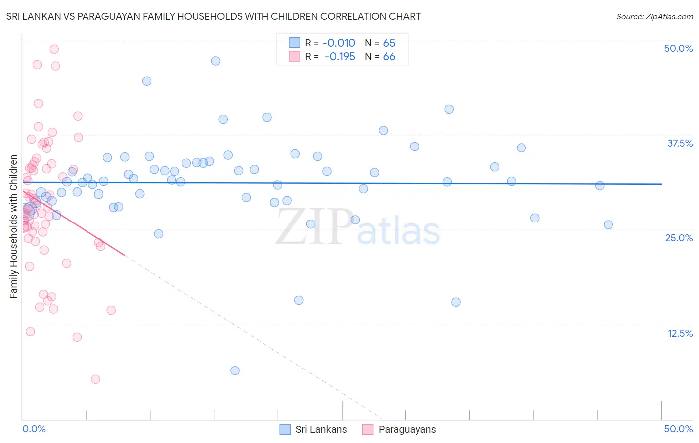 Sri Lankan vs Paraguayan Family Households with Children