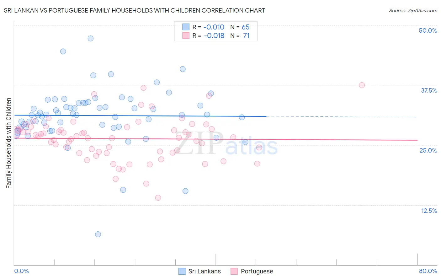 Sri Lankan vs Portuguese Family Households with Children