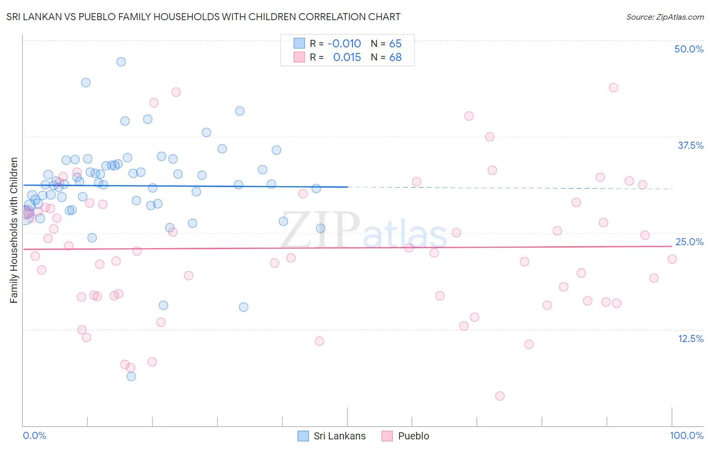 Sri Lankan vs Pueblo Family Households with Children