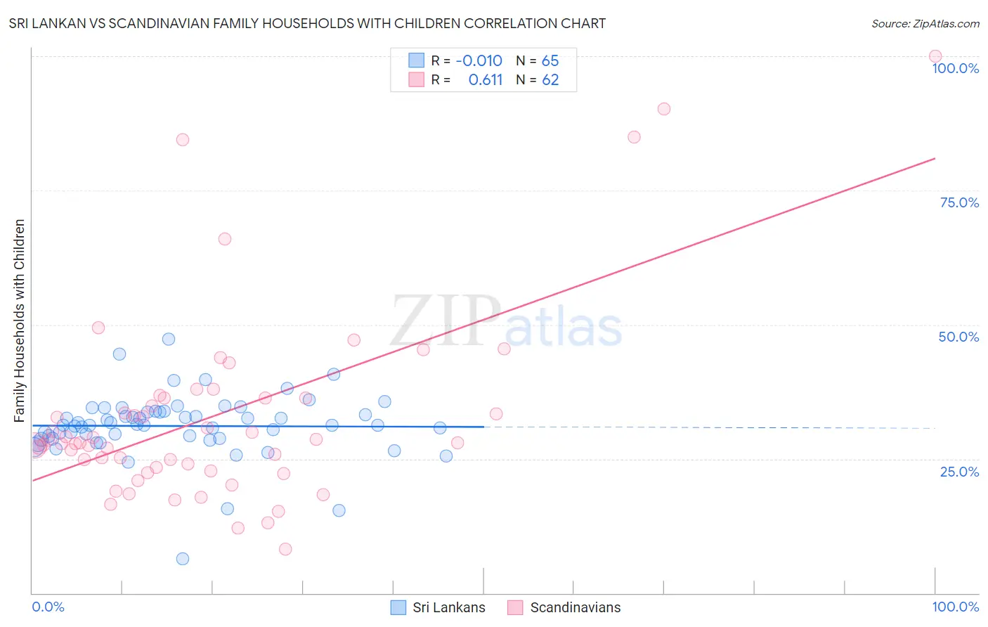 Sri Lankan vs Scandinavian Family Households with Children