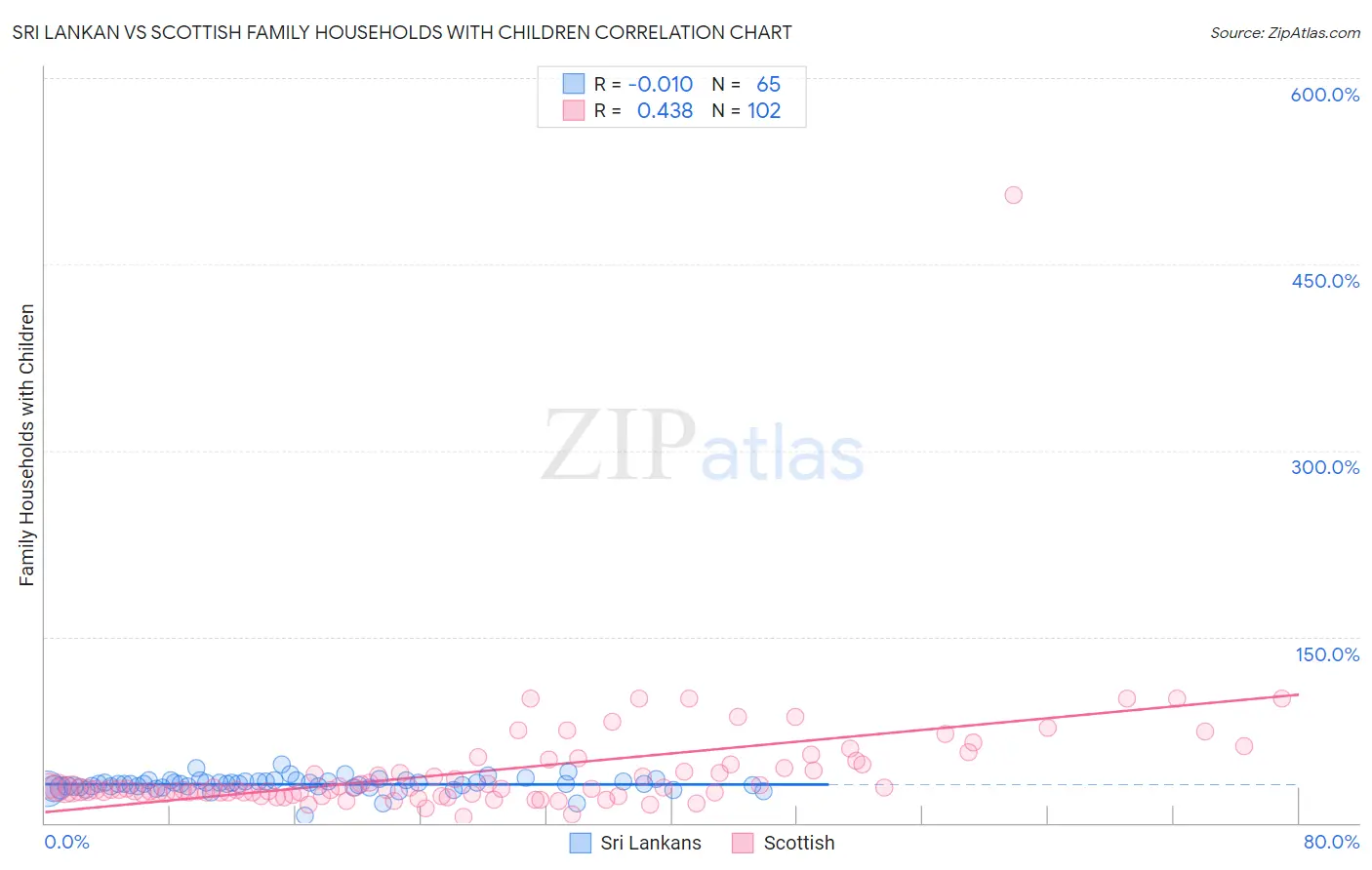 Sri Lankan vs Scottish Family Households with Children