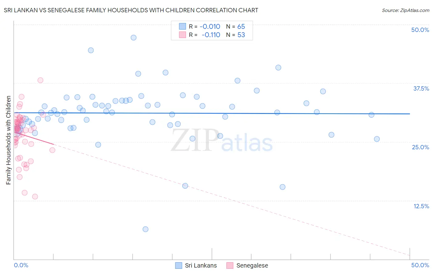 Sri Lankan vs Senegalese Family Households with Children