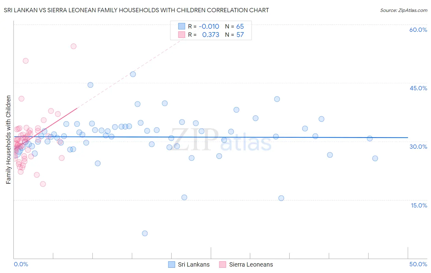 Sri Lankan vs Sierra Leonean Family Households with Children