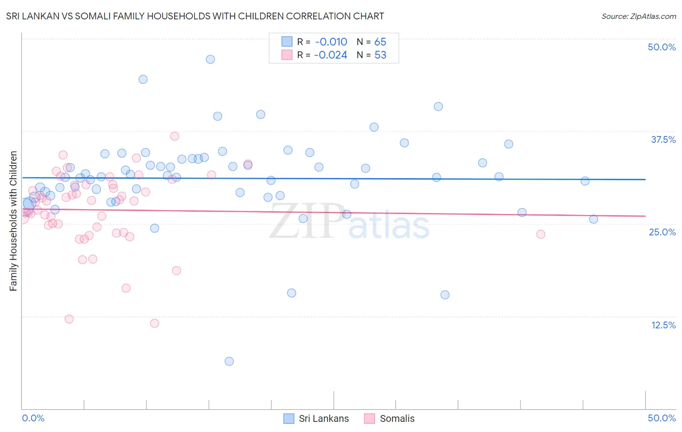 Sri Lankan vs Somali Family Households with Children
