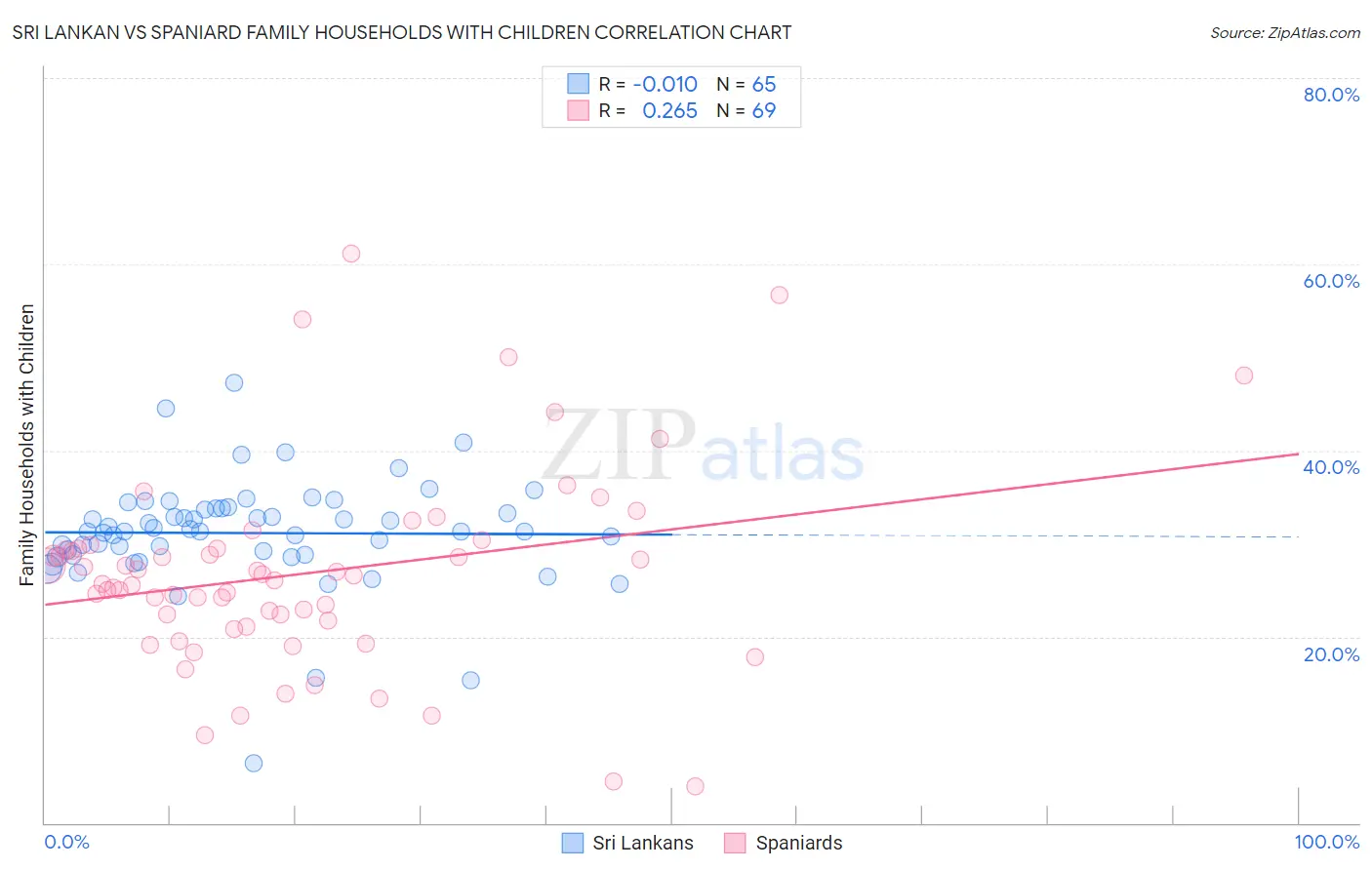 Sri Lankan vs Spaniard Family Households with Children