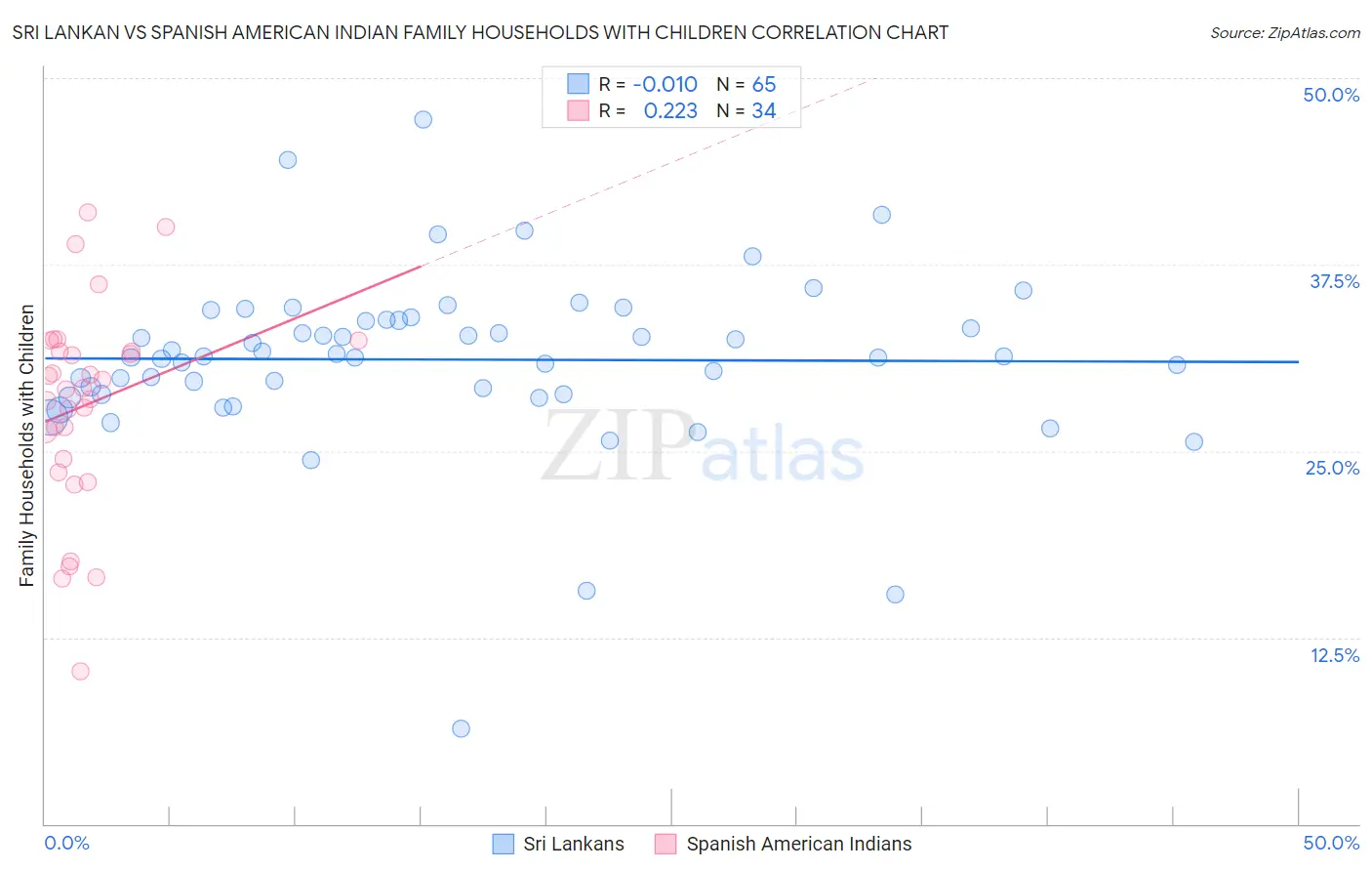Sri Lankan vs Spanish American Indian Family Households with Children