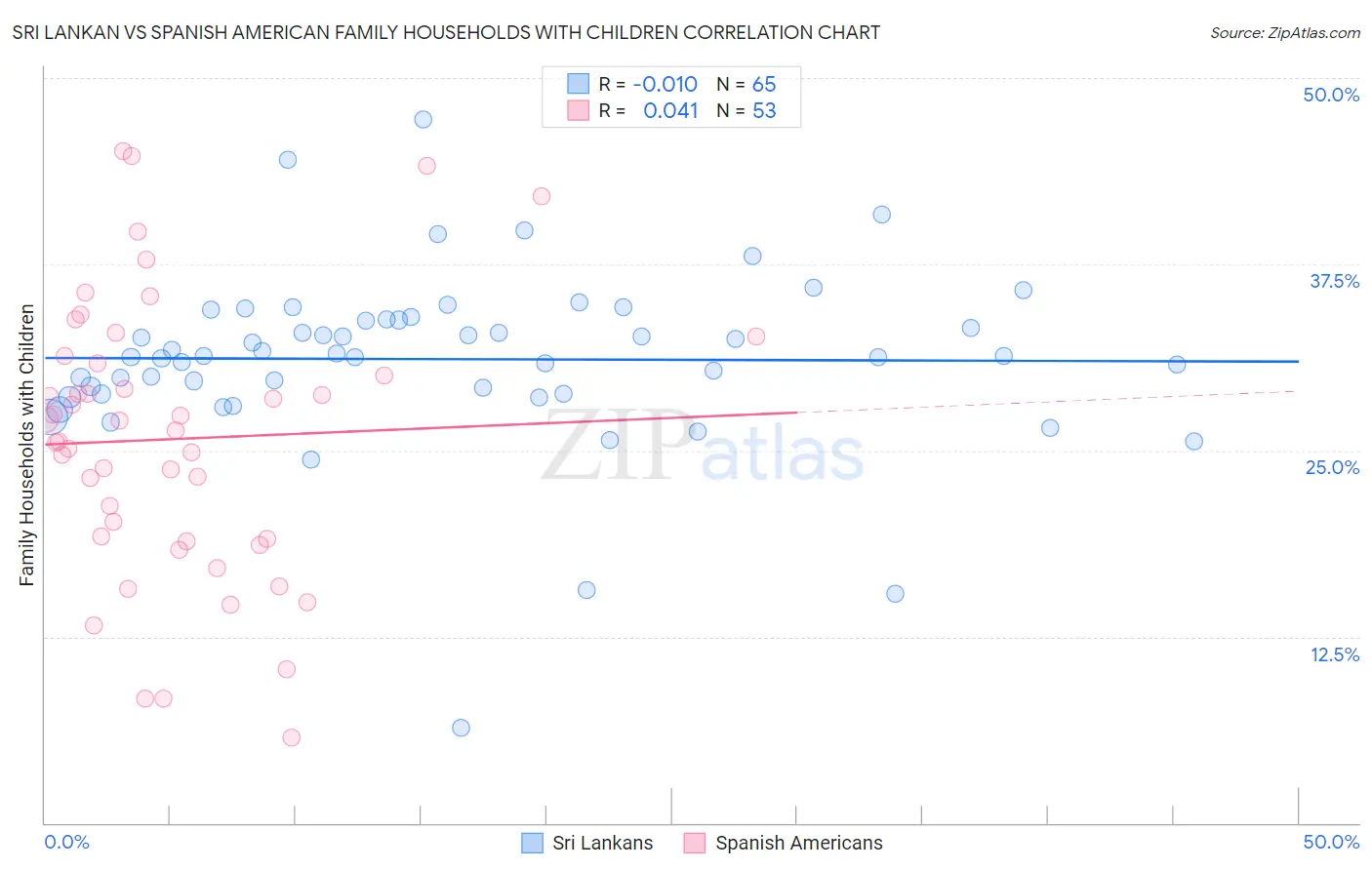 Sri Lankan vs Spanish American Family Households with Children