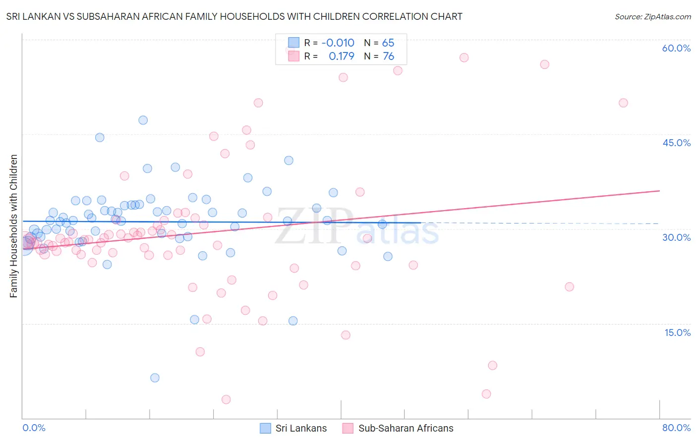 Sri Lankan vs Subsaharan African Family Households with Children