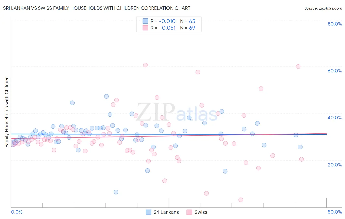 Sri Lankan vs Swiss Family Households with Children