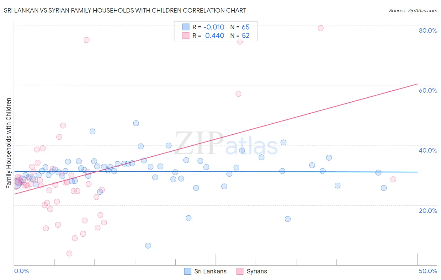 Sri Lankan vs Syrian Family Households with Children