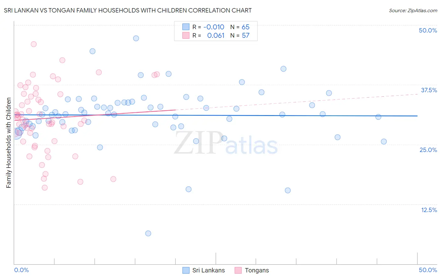 Sri Lankan vs Tongan Family Households with Children