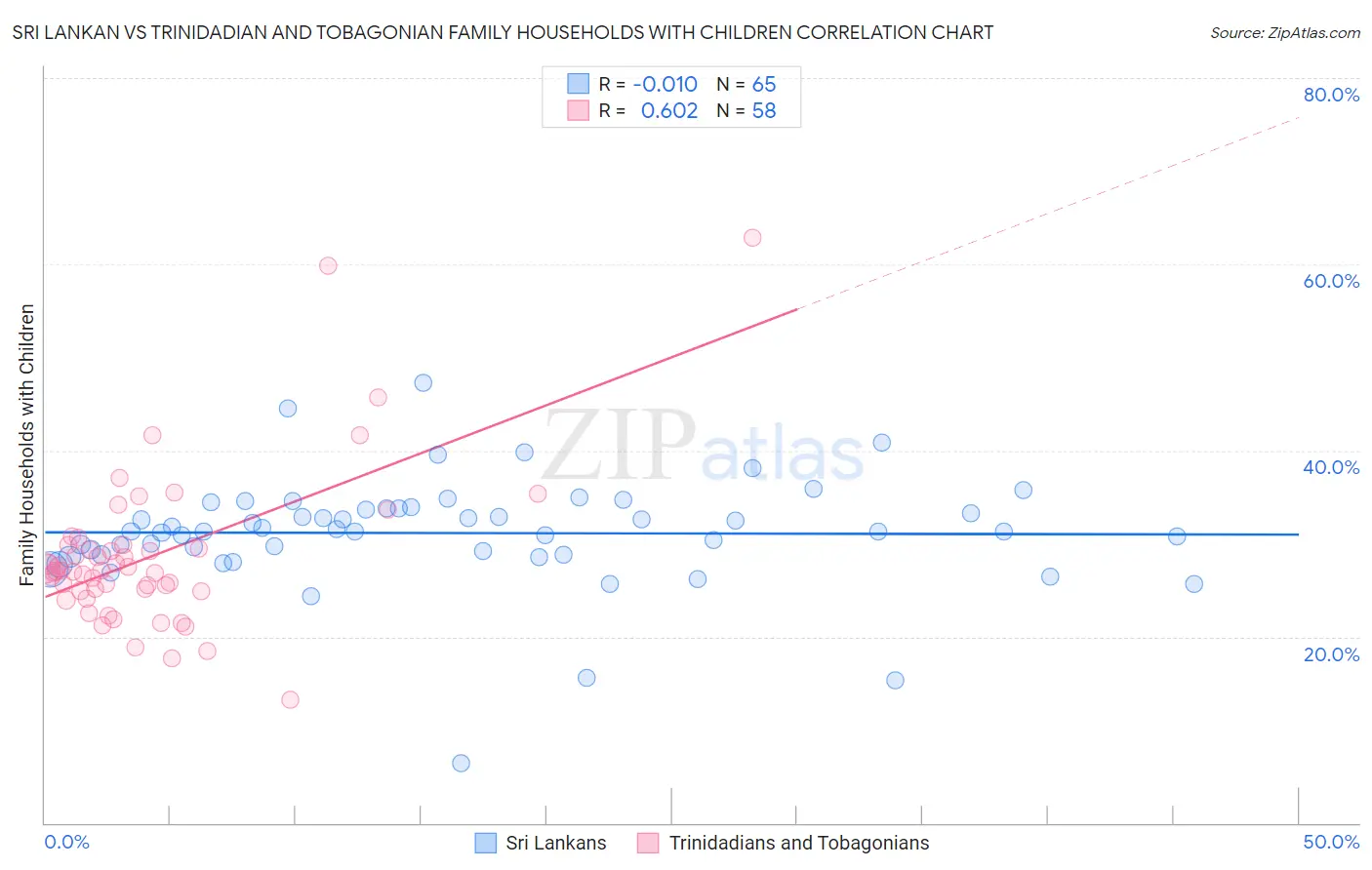 Sri Lankan vs Trinidadian and Tobagonian Family Households with Children