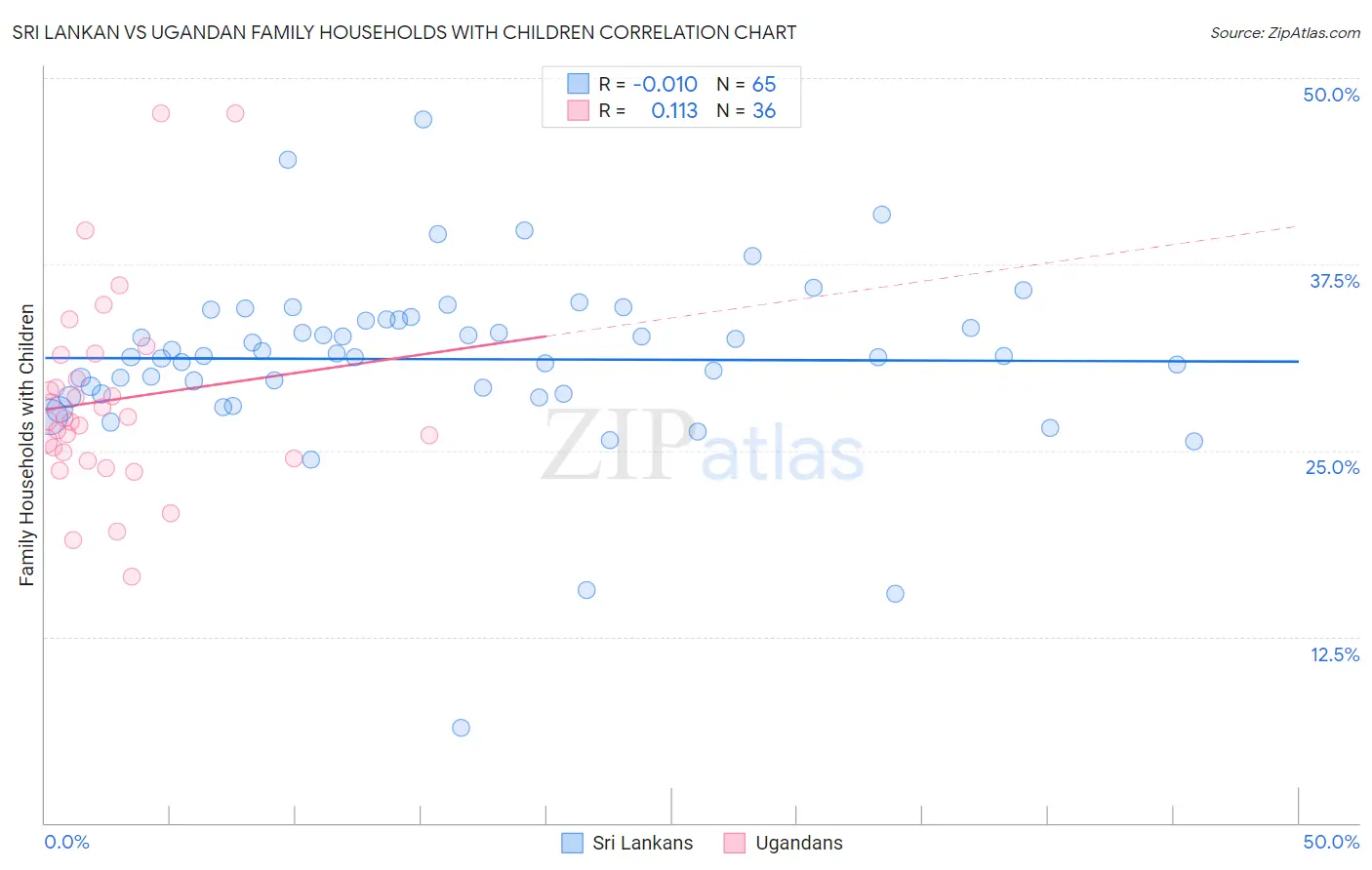 Sri Lankan vs Ugandan Family Households with Children