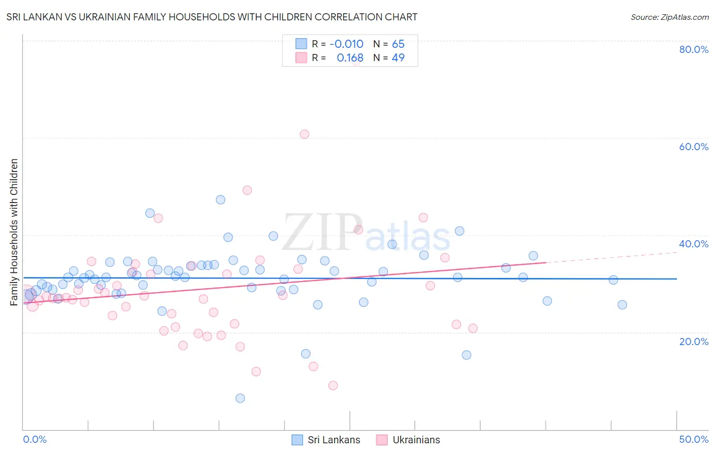 Sri Lankan vs Ukrainian Family Households with Children