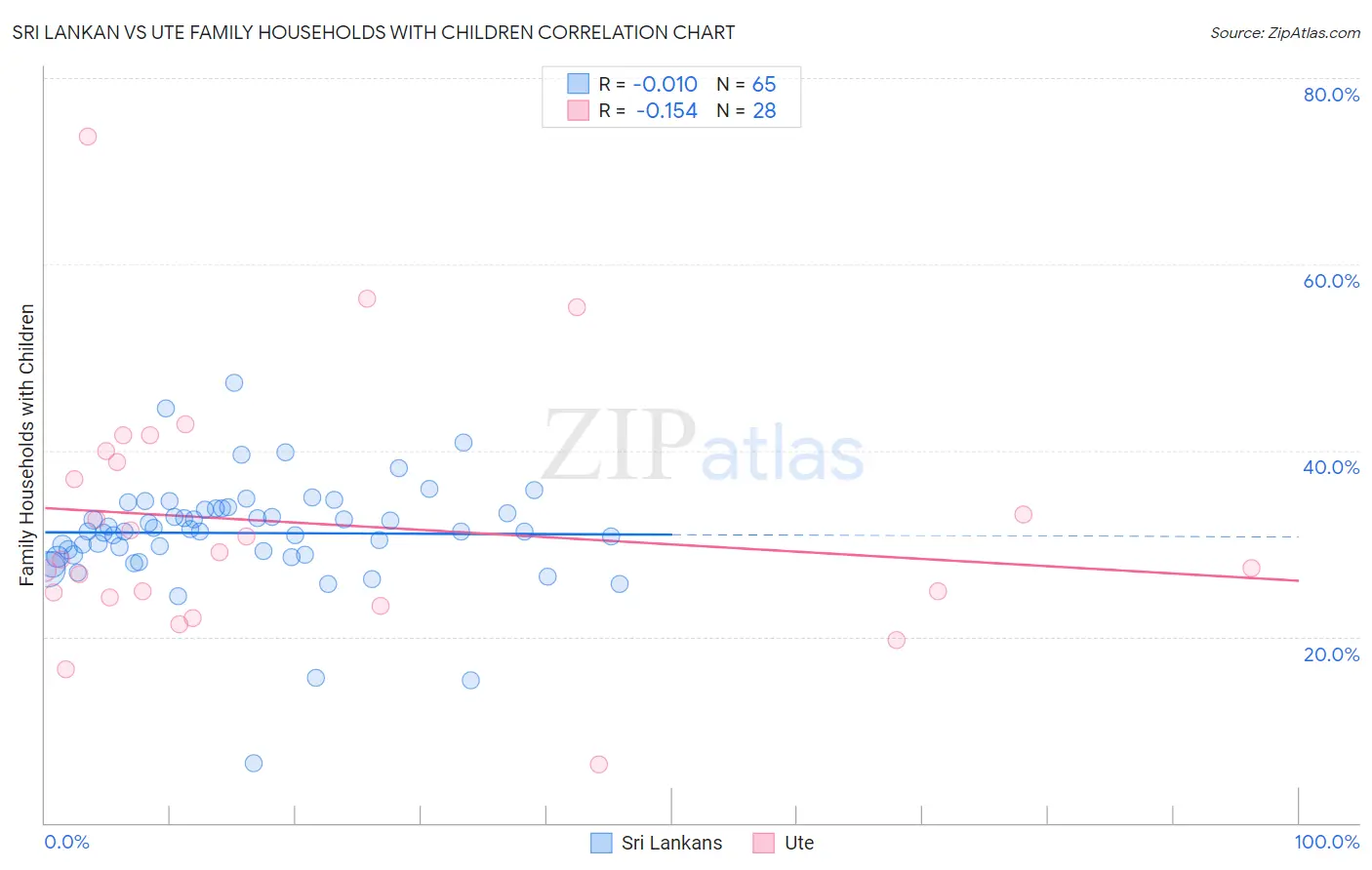 Sri Lankan vs Ute Family Households with Children