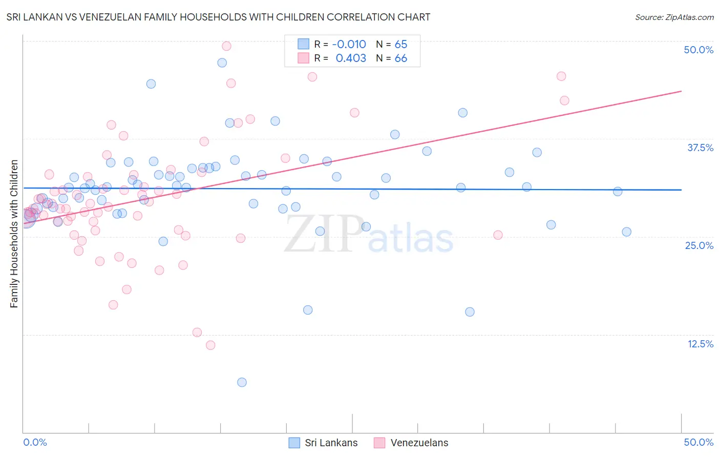 Sri Lankan vs Venezuelan Family Households with Children