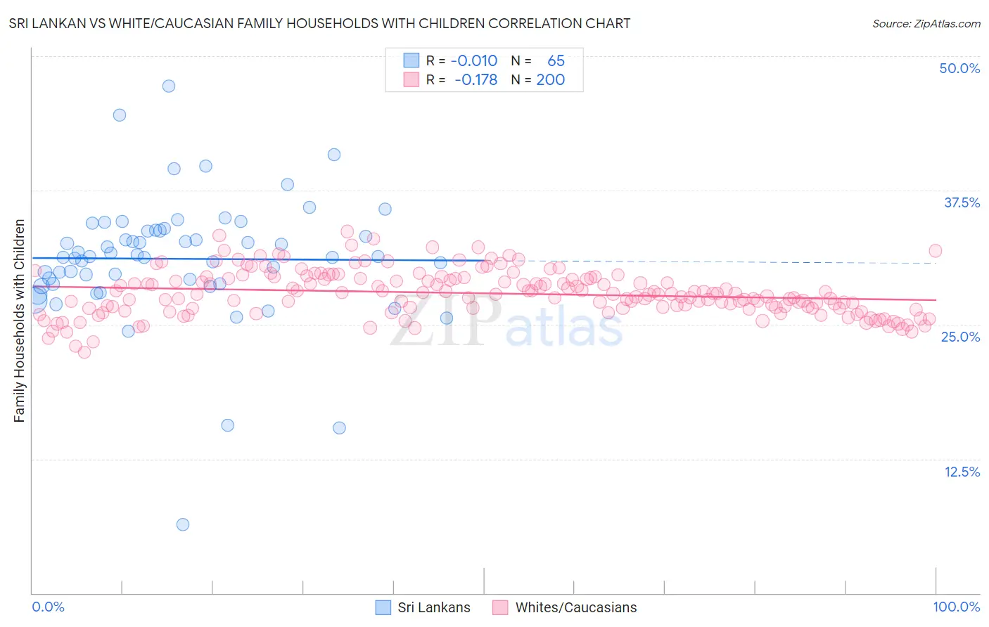 Sri Lankan vs White/Caucasian Family Households with Children