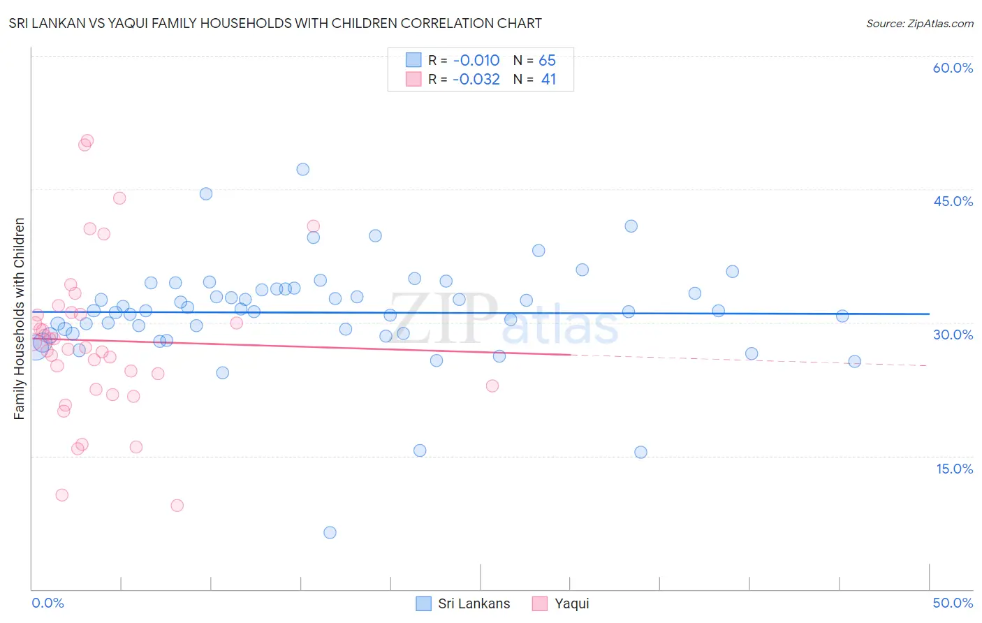 Sri Lankan vs Yaqui Family Households with Children