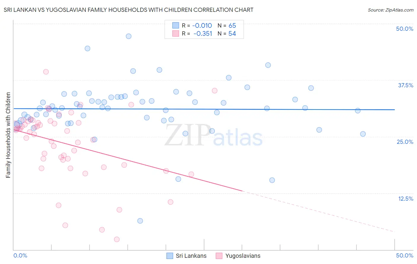 Sri Lankan vs Yugoslavian Family Households with Children