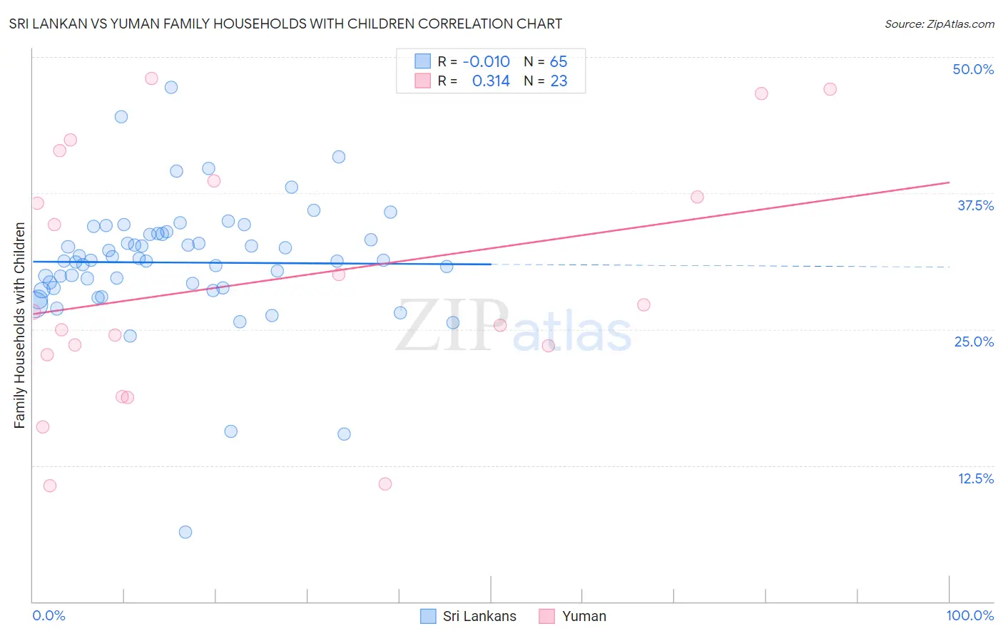 Sri Lankan vs Yuman Family Households with Children