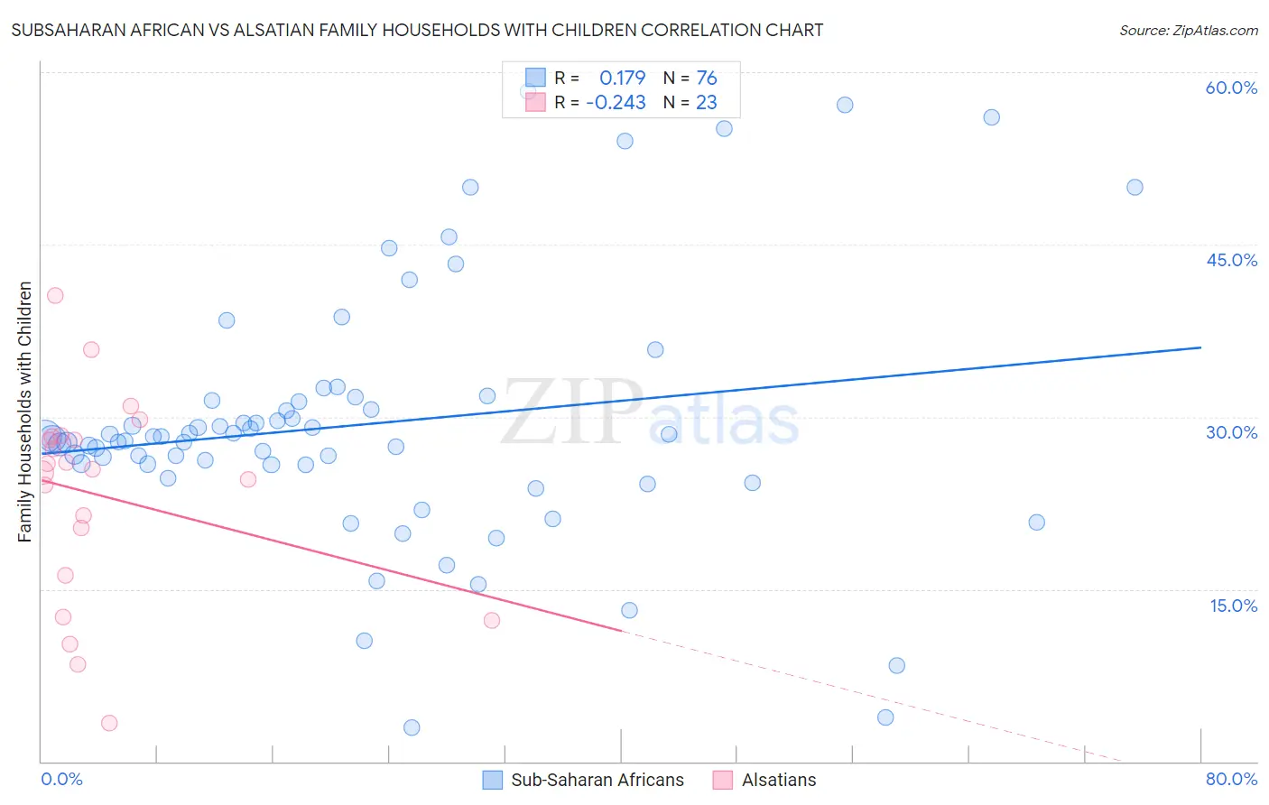 Subsaharan African vs Alsatian Family Households with Children