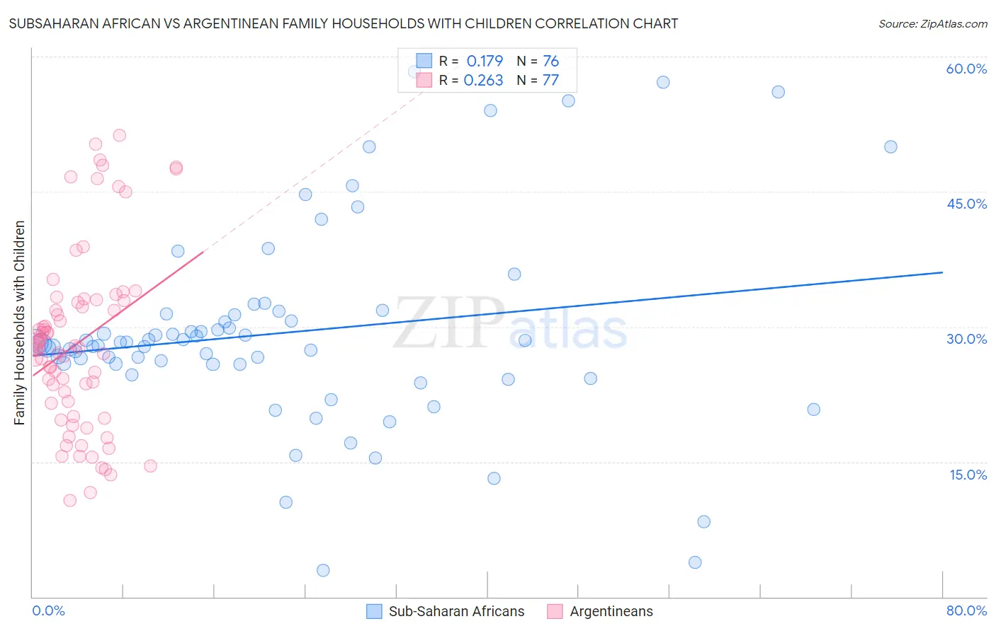 Subsaharan African vs Argentinean Family Households with Children