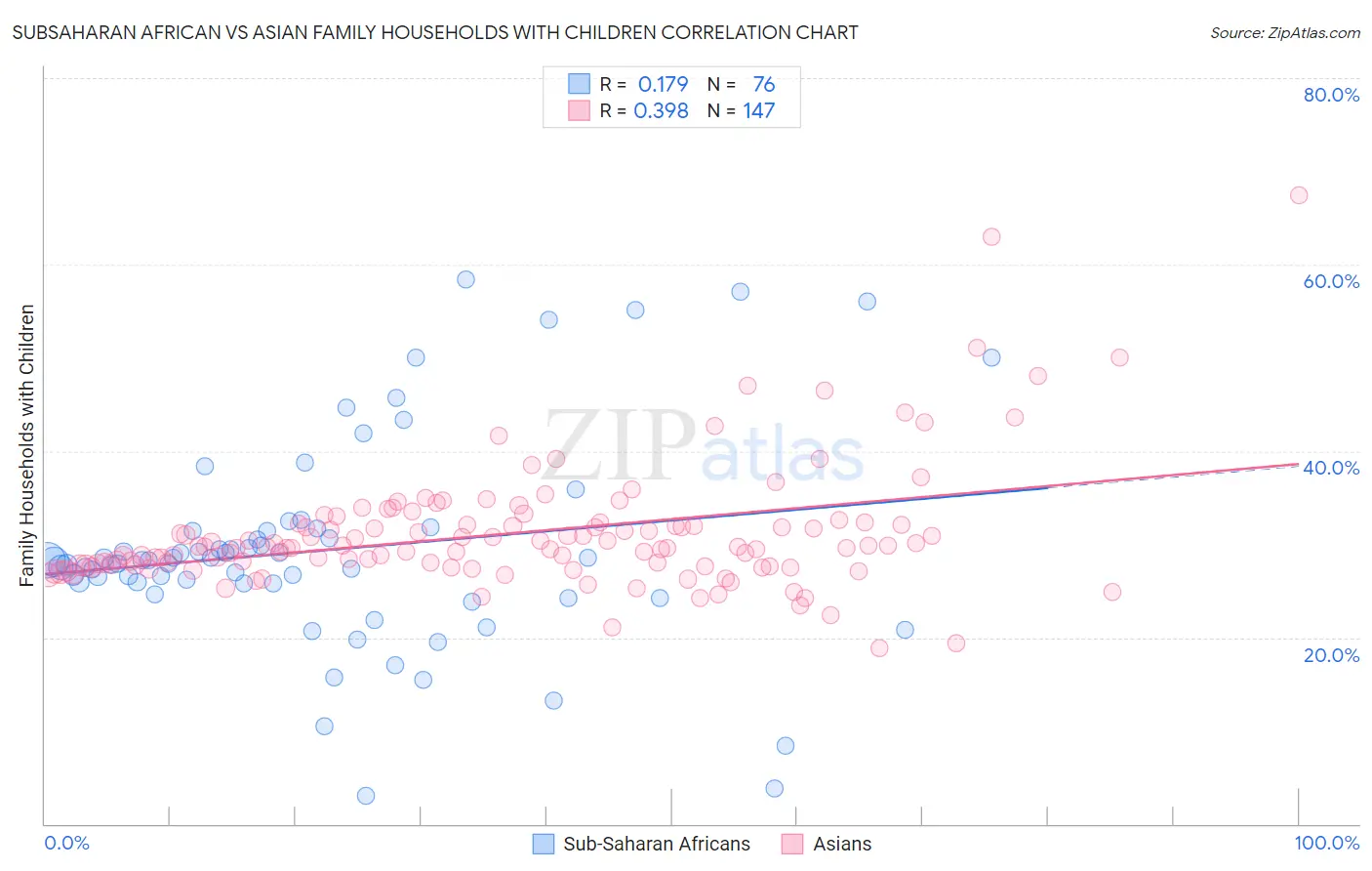 Subsaharan African vs Asian Family Households with Children