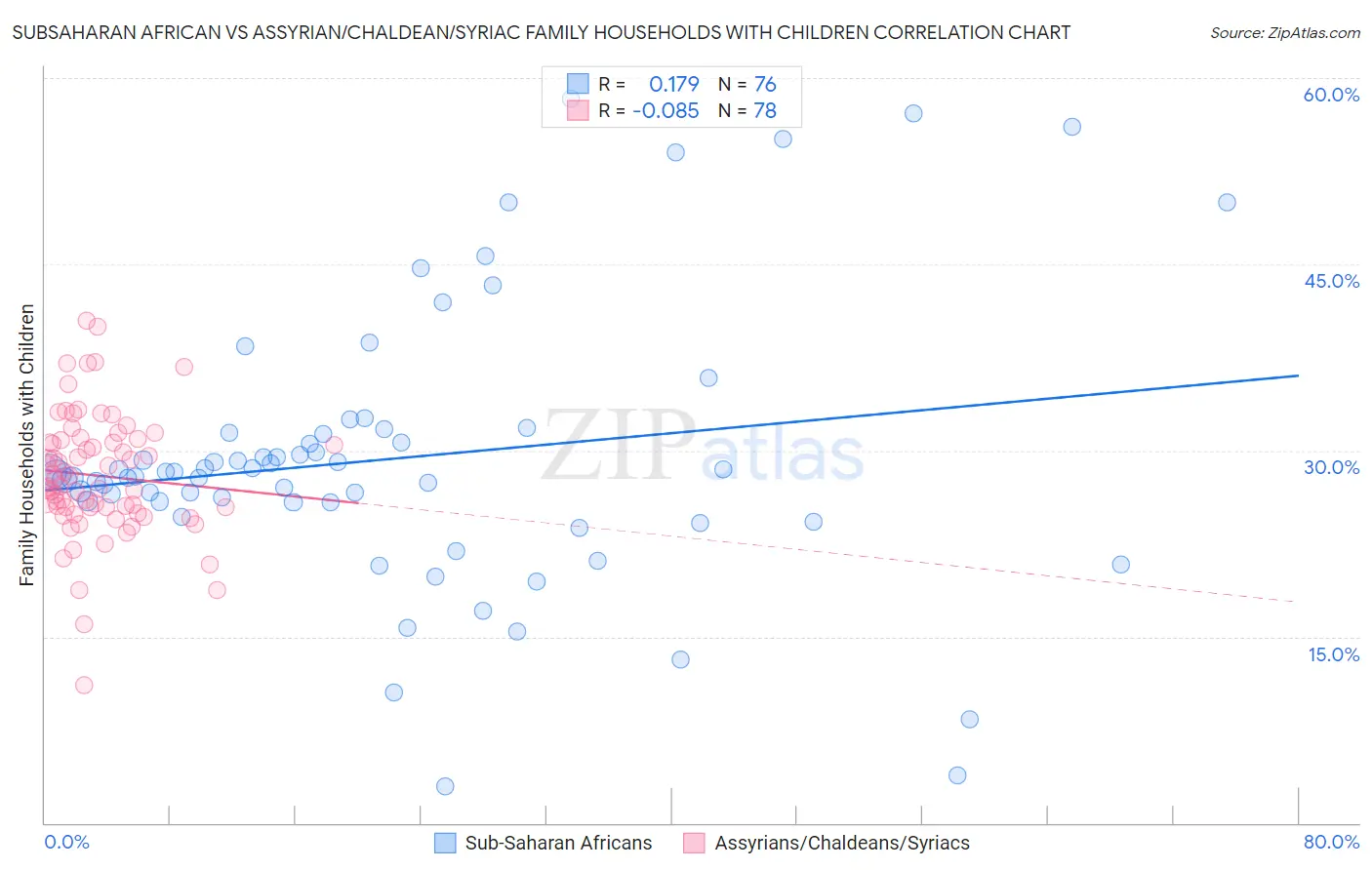 Subsaharan African vs Assyrian/Chaldean/Syriac Family Households with Children