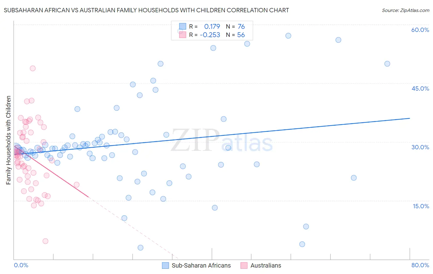 Subsaharan African vs Australian Family Households with Children