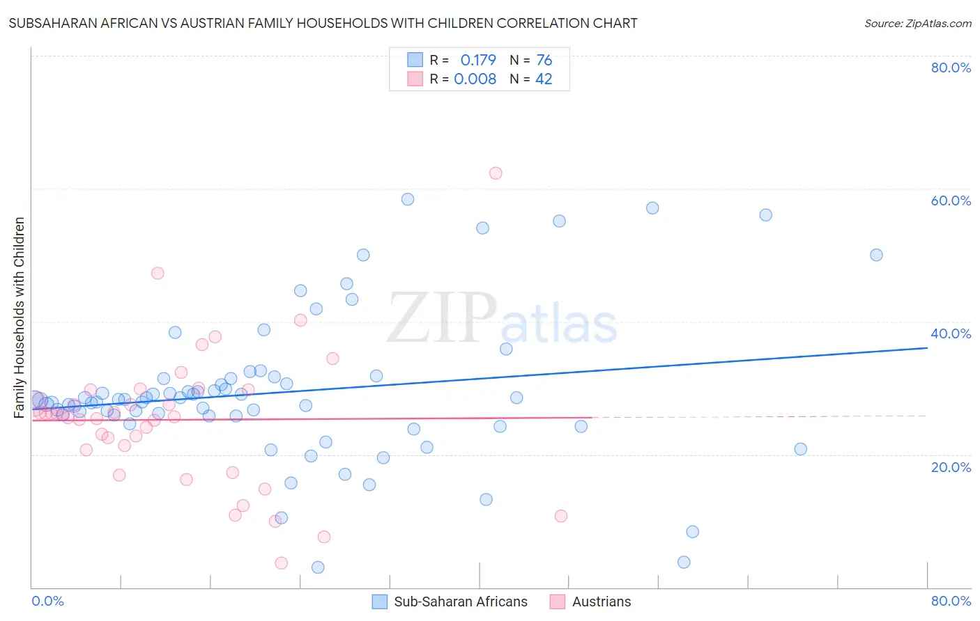 Subsaharan African vs Austrian Family Households with Children