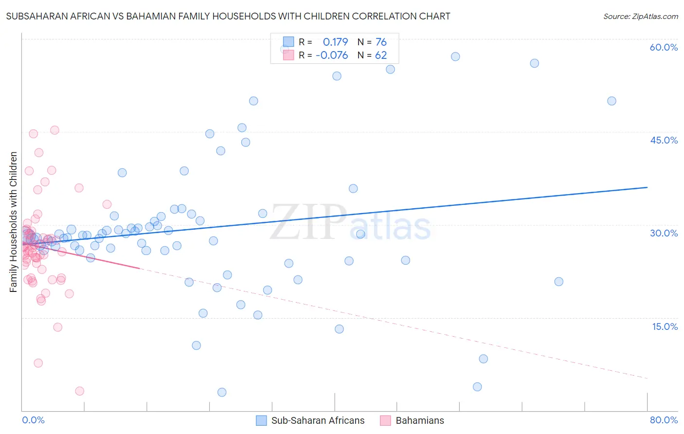 Subsaharan African vs Bahamian Family Households with Children