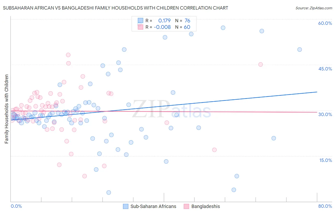 Subsaharan African vs Bangladeshi Family Households with Children