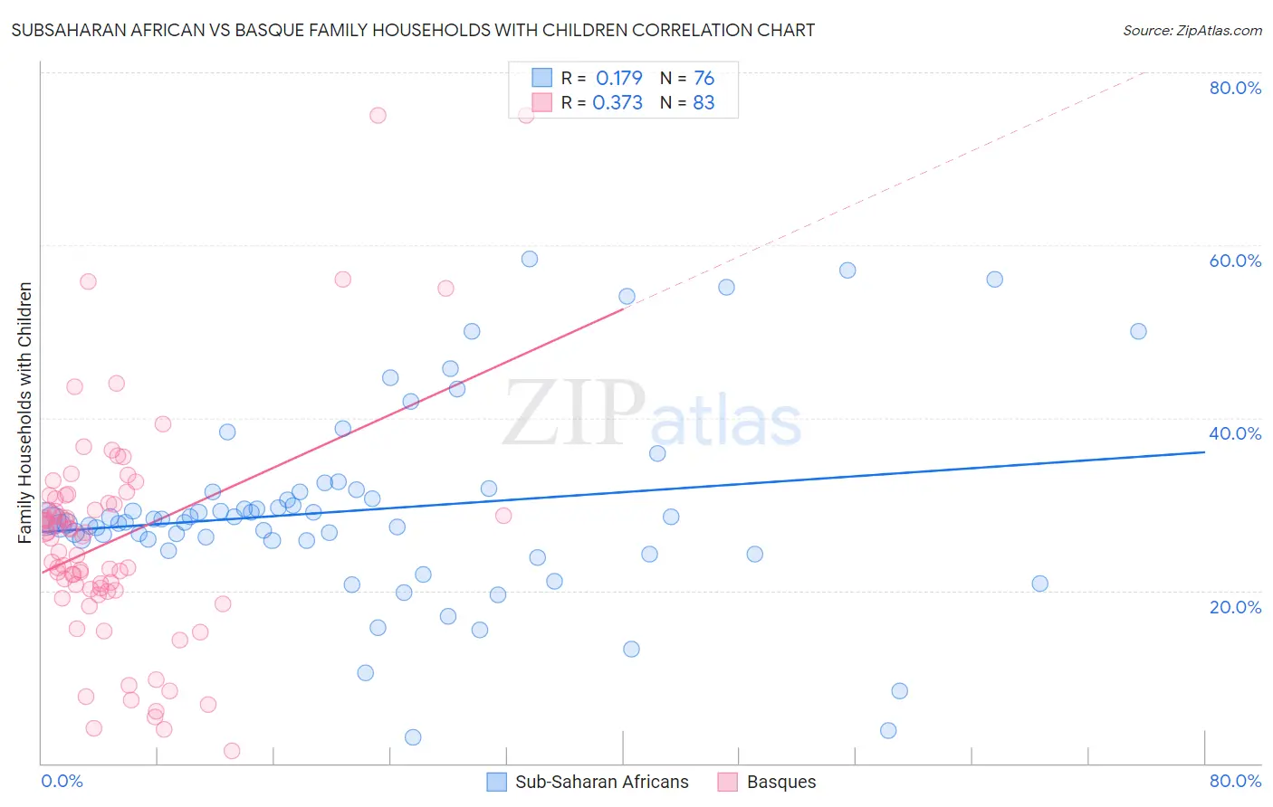 Subsaharan African vs Basque Family Households with Children
