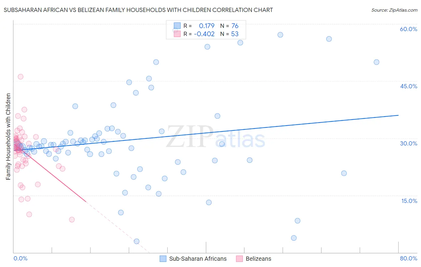 Subsaharan African vs Belizean Family Households with Children