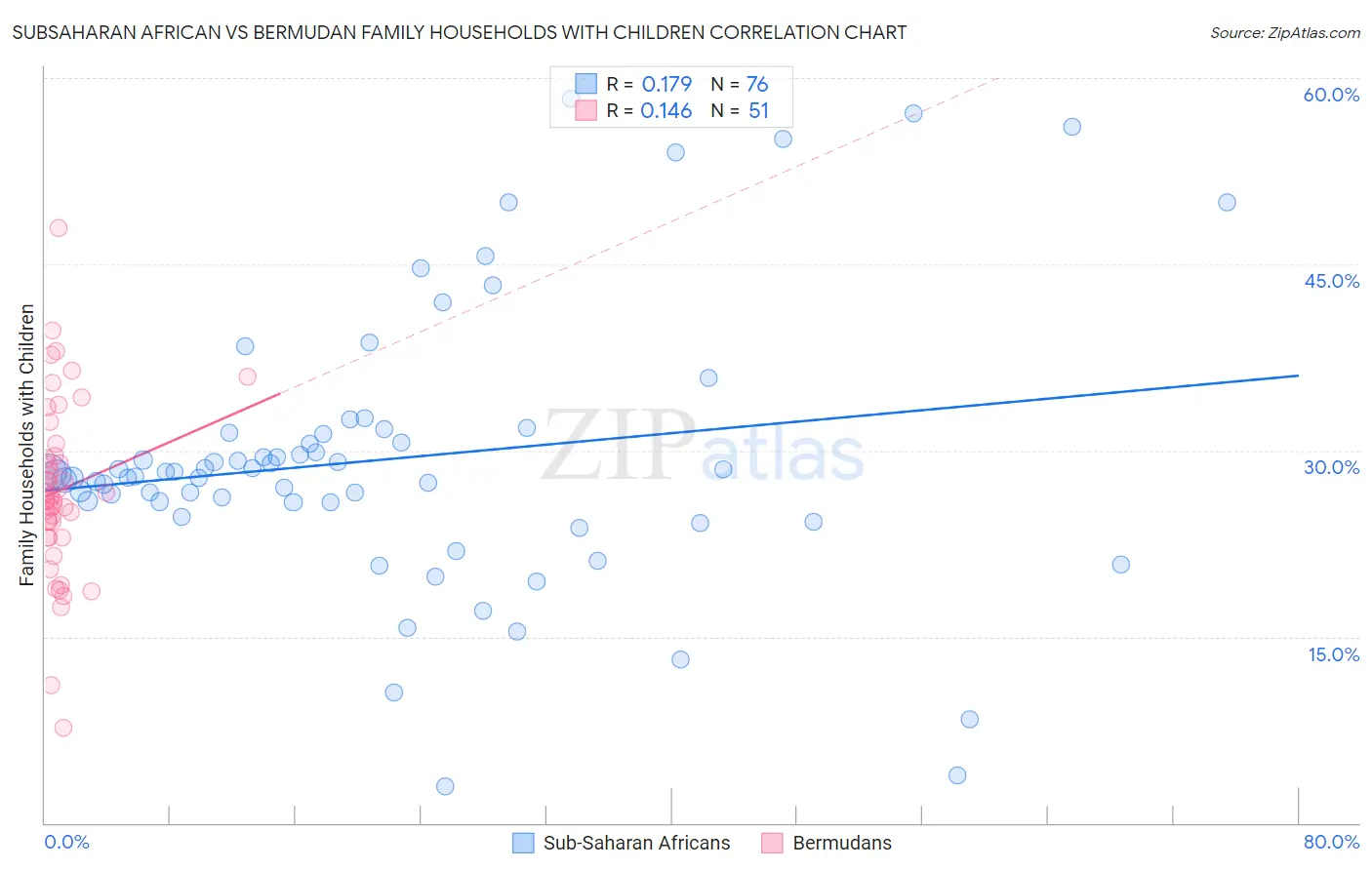 Subsaharan African vs Bermudan Family Households with Children