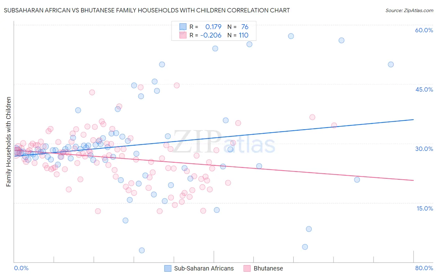 Subsaharan African vs Bhutanese Family Households with Children