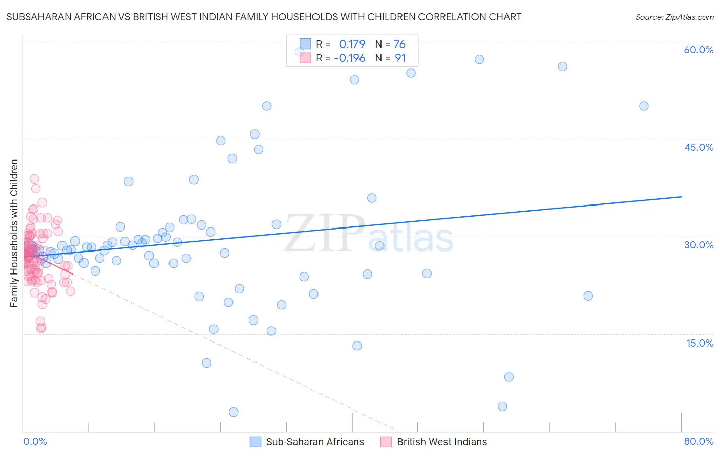 Subsaharan African vs British West Indian Family Households with Children