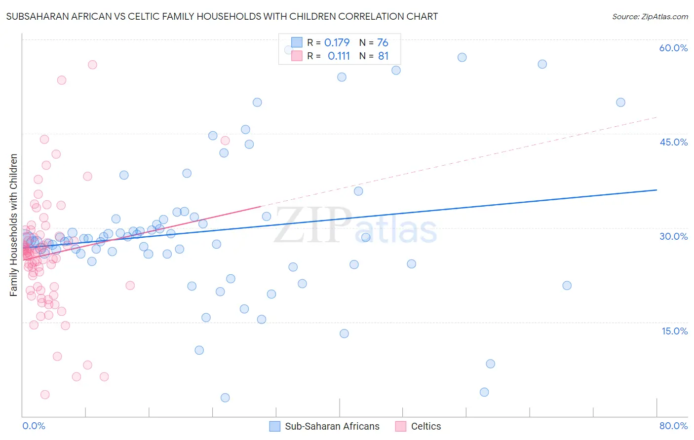 Subsaharan African vs Celtic Family Households with Children